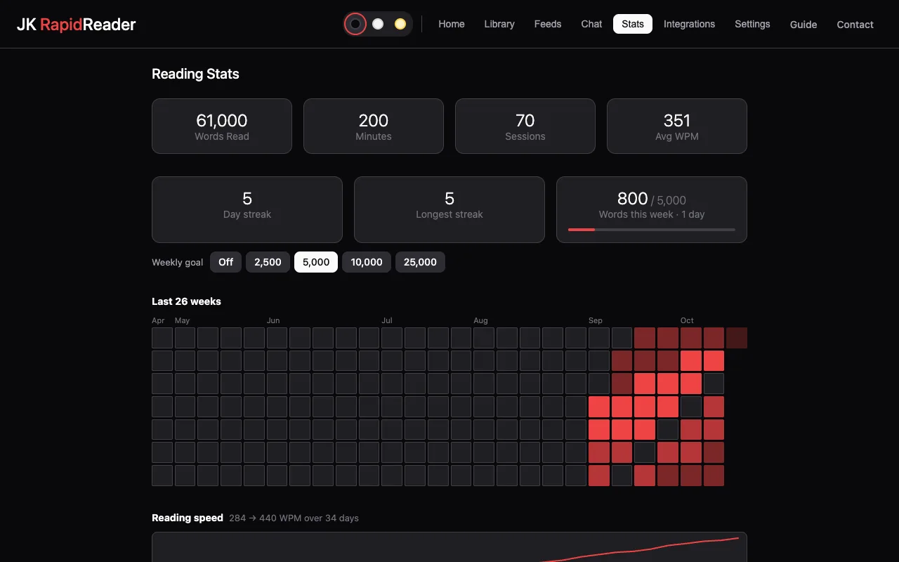 The stats page with a streak, weekly words and a reading calendar.